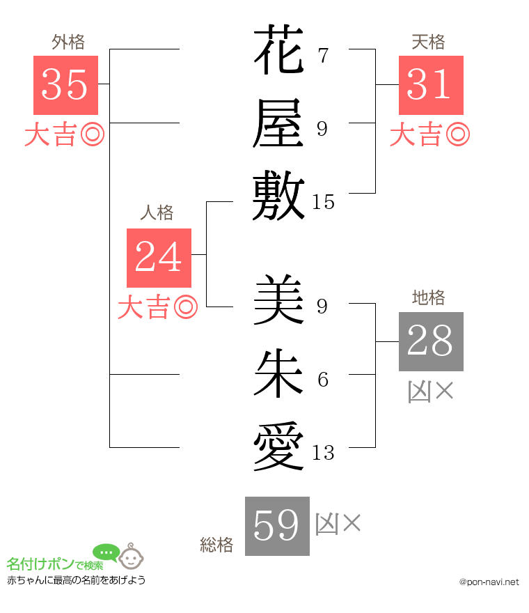 花屋敷 美朱愛さんの姓名判断結果