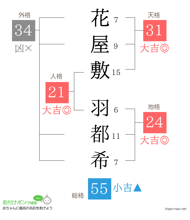 花屋敷 羽都希さんの姓名判断結果