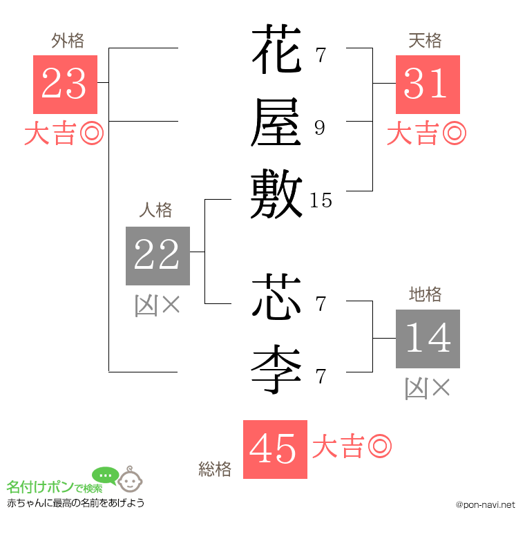 花屋敷 芯李さんの姓名判断結果