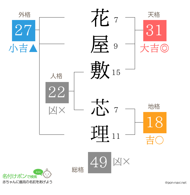 花屋敷 芯理さんの姓名判断結果