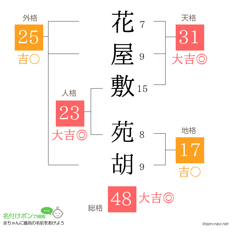 花屋敷 苑胡さんの姓名判断結果
