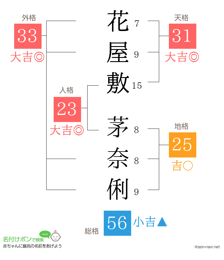 花屋敷 茅奈俐さんの姓名判断結果
