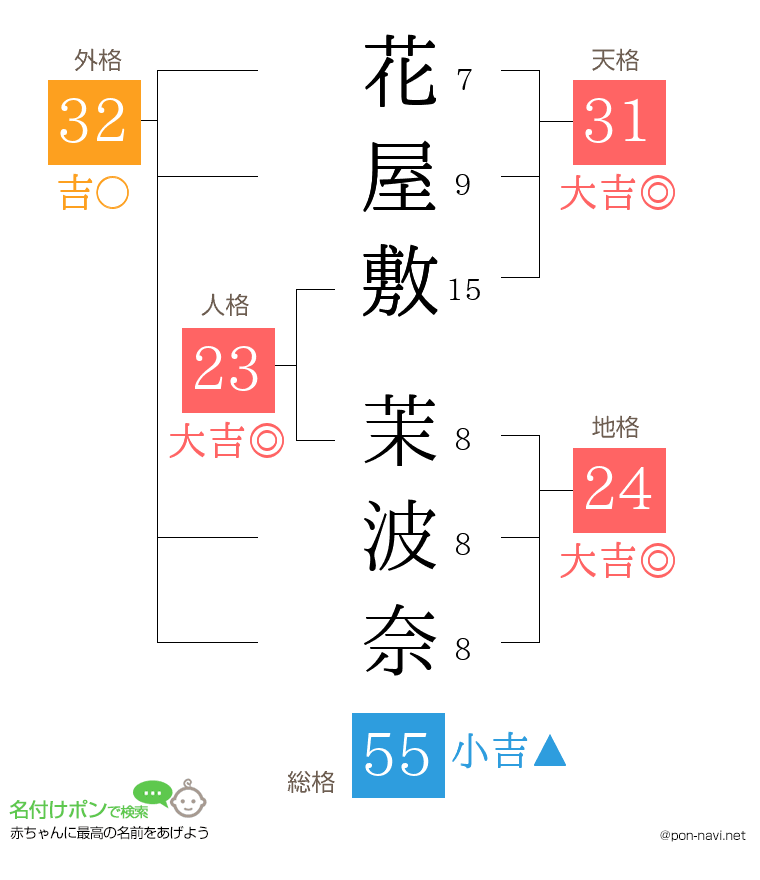 花屋敷 茉波奈さんの姓名判断結果