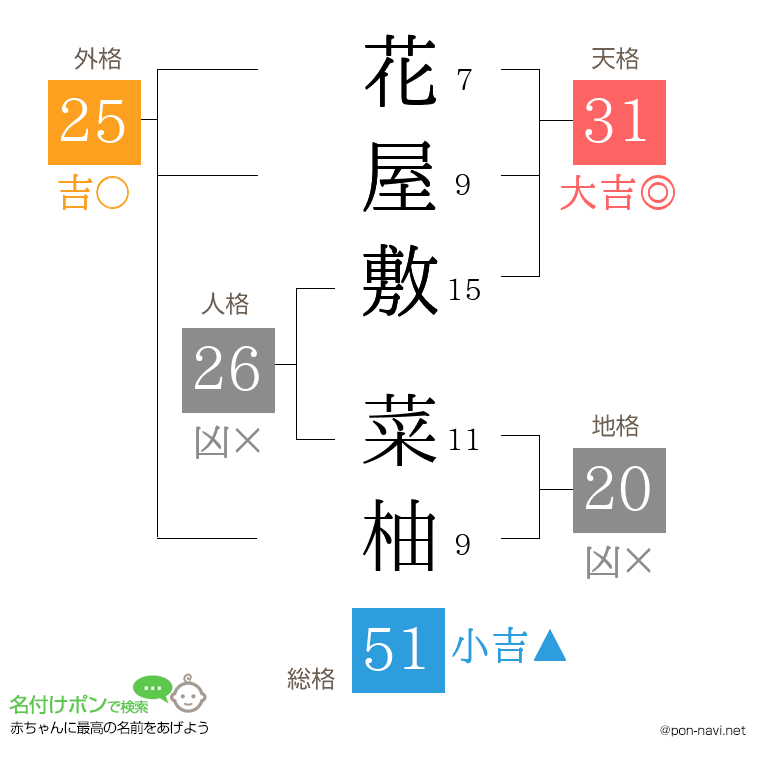 花屋敷 菜柚さんの姓名判断結果