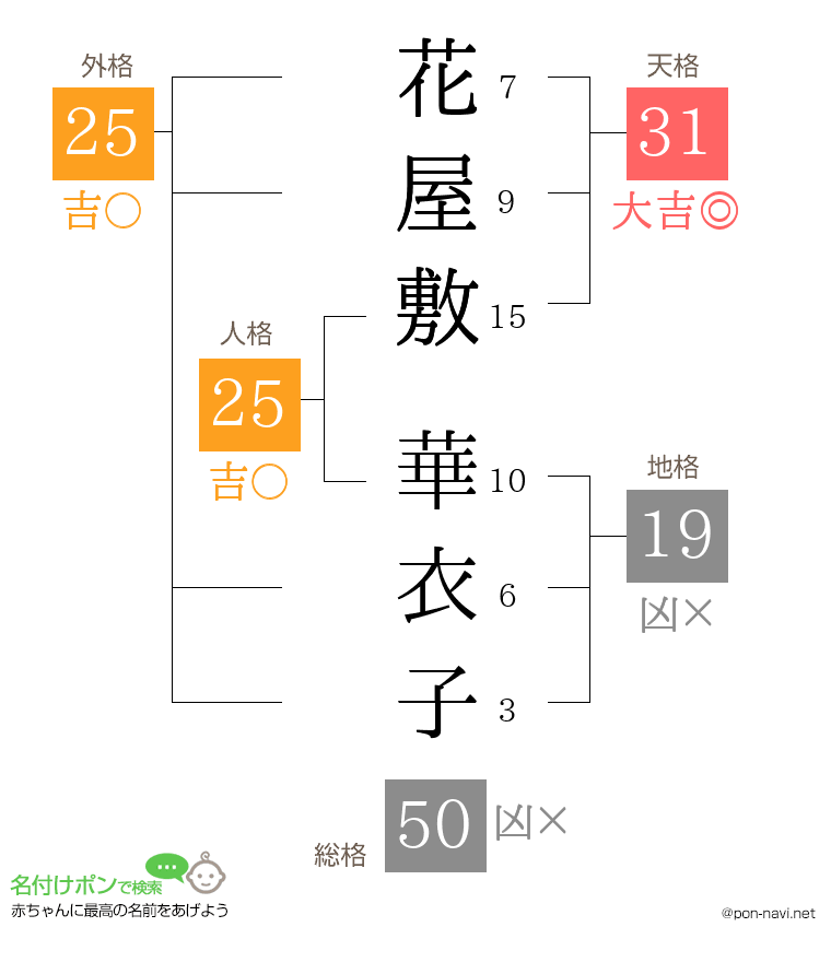 花屋敷 華衣子さんの姓名判断結果