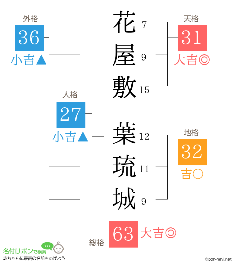 花屋敷 葉琉城さんの姓名判断結果