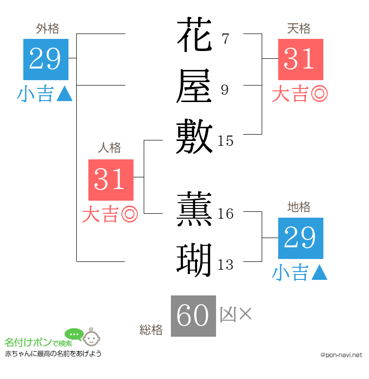 花屋敷 薫瑚さんの姓名判断結果