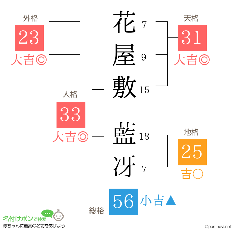 花屋敷 藍冴さんの姓名判断結果