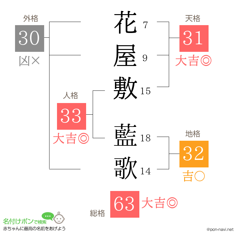 花屋敷 藍歌さんの姓名判断結果