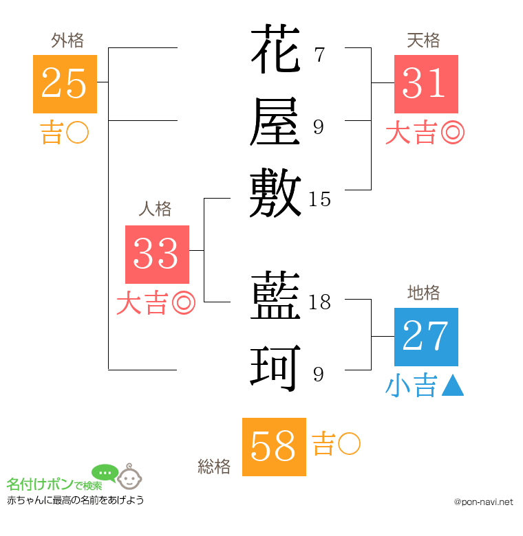 花屋敷 藍珂さんの姓名判断結果