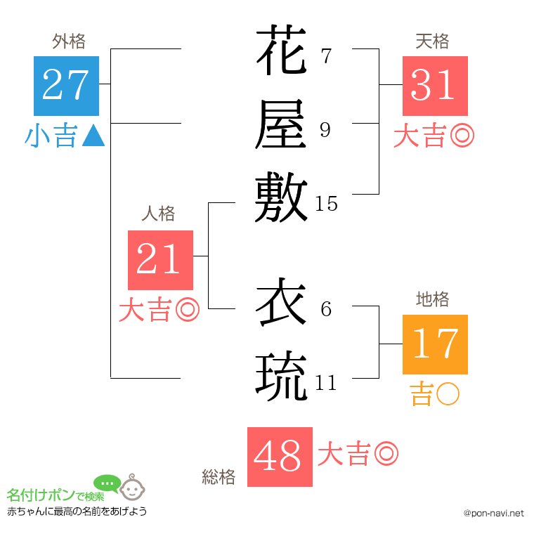 花屋敷 衣琉さんの姓名判断結果