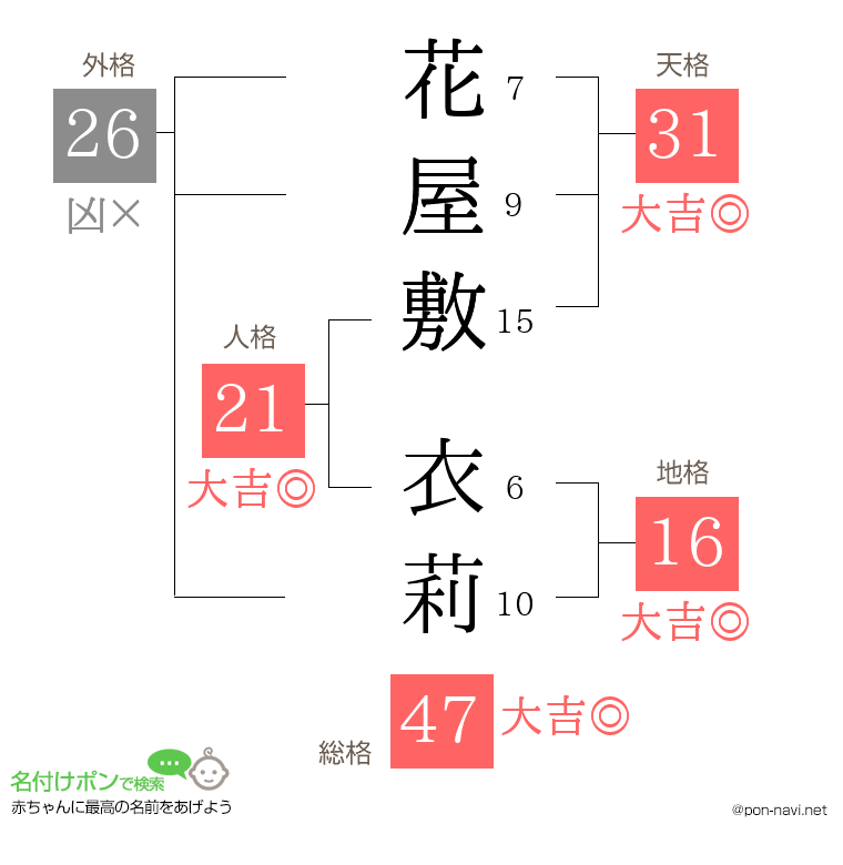 花屋敷 衣莉さんの姓名判断結果