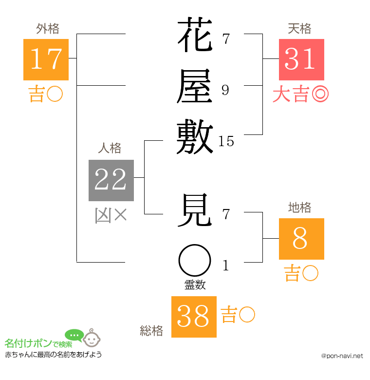 花屋敷 見さんの姓名判断結果
