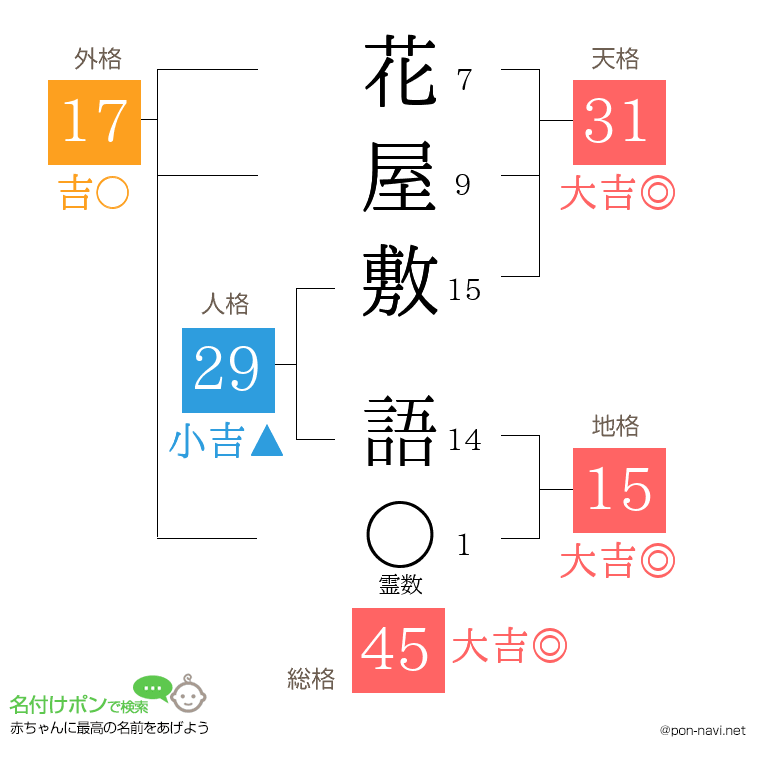 花屋敷 語さんの姓名判断結果