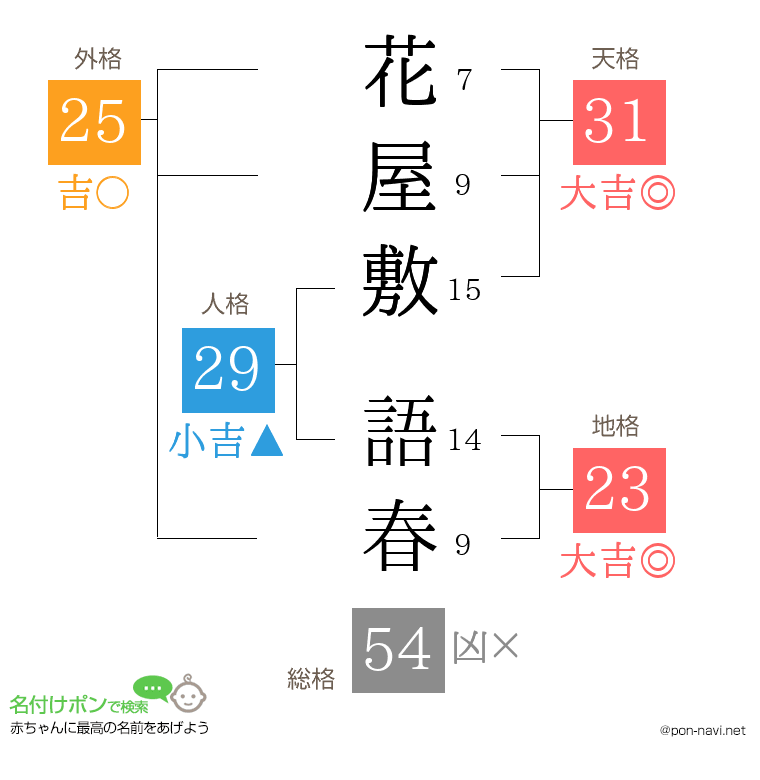 花屋敷 語春さんの姓名判断結果