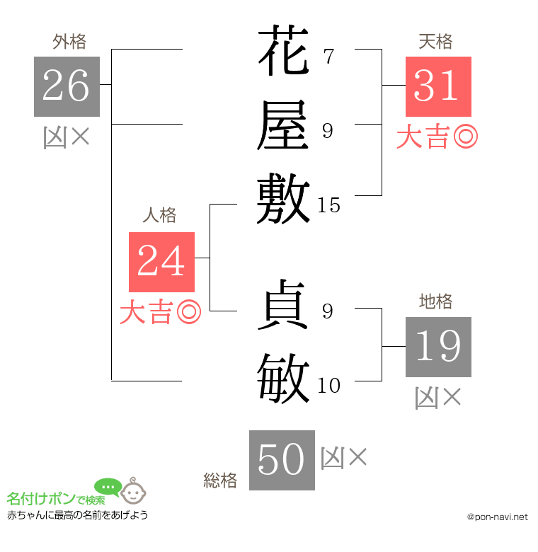 花屋敷 貞敏さんの姓名判断結果