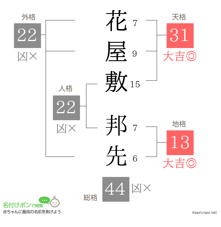 花屋敷 邦先さんの姓名判断結果