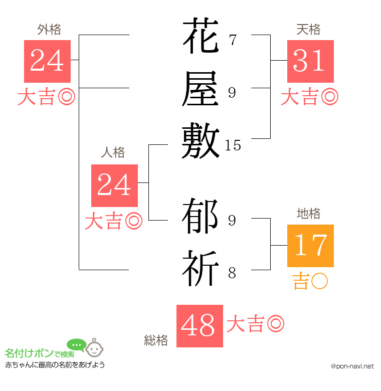 花屋敷 郁祈さんの姓名判断結果