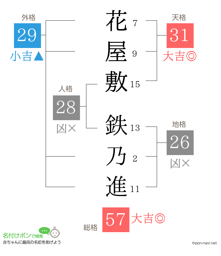 花屋敷 鉄乃進さんの姓名判断結果