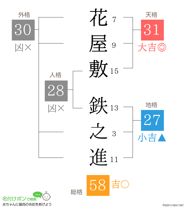 花屋敷 鉄之進さんの姓名判断結果