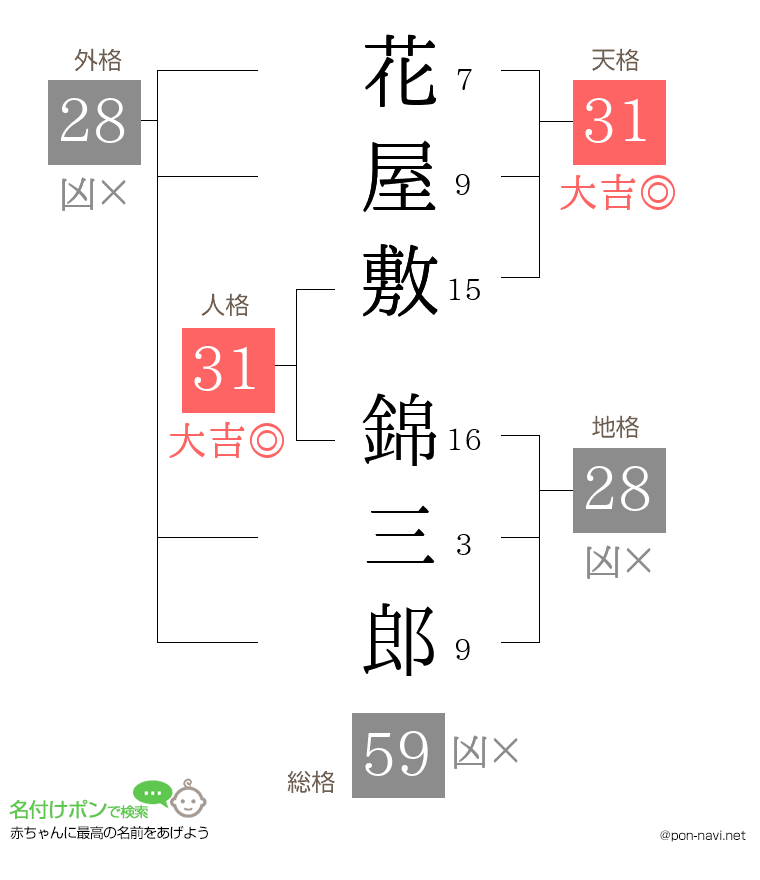 花屋敷 錦三郎さんの姓名判断結果