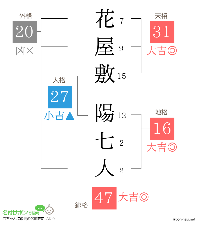花屋敷 陽七人さんの姓名判断結果