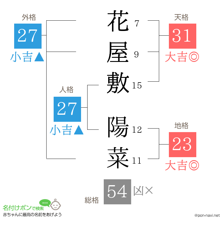 花屋敷 陽菜さんの姓名判断結果