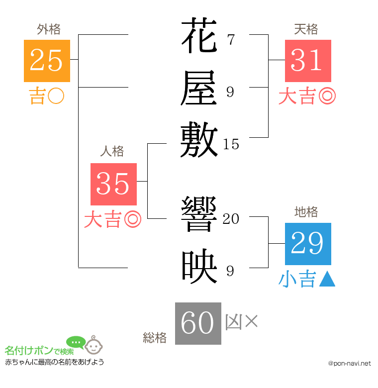花屋敷 響映さんの姓名判断結果