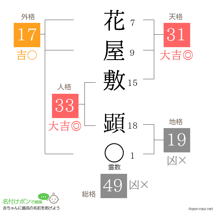 花屋敷 顕さんの姓名判断結果