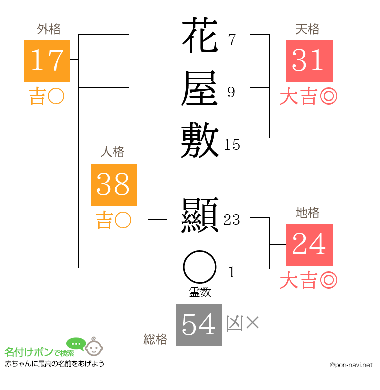 花屋敷 顯さんの姓名判断結果