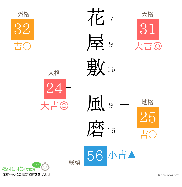 花屋敷 風磨さんの姓名判断結果
