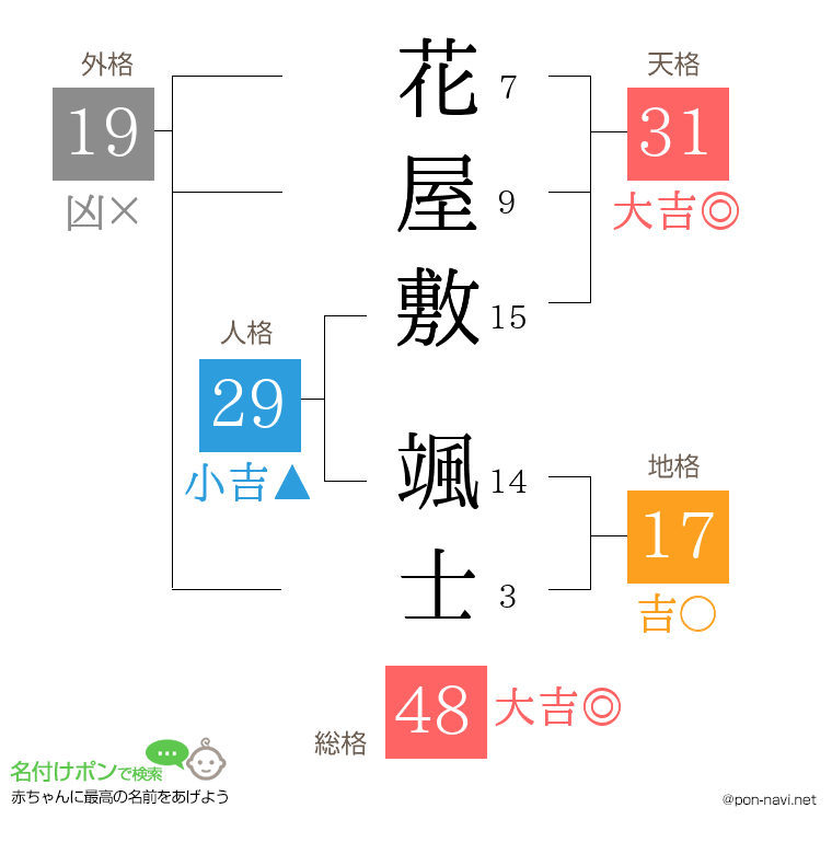 花屋敷 颯士さんの姓名判断結果