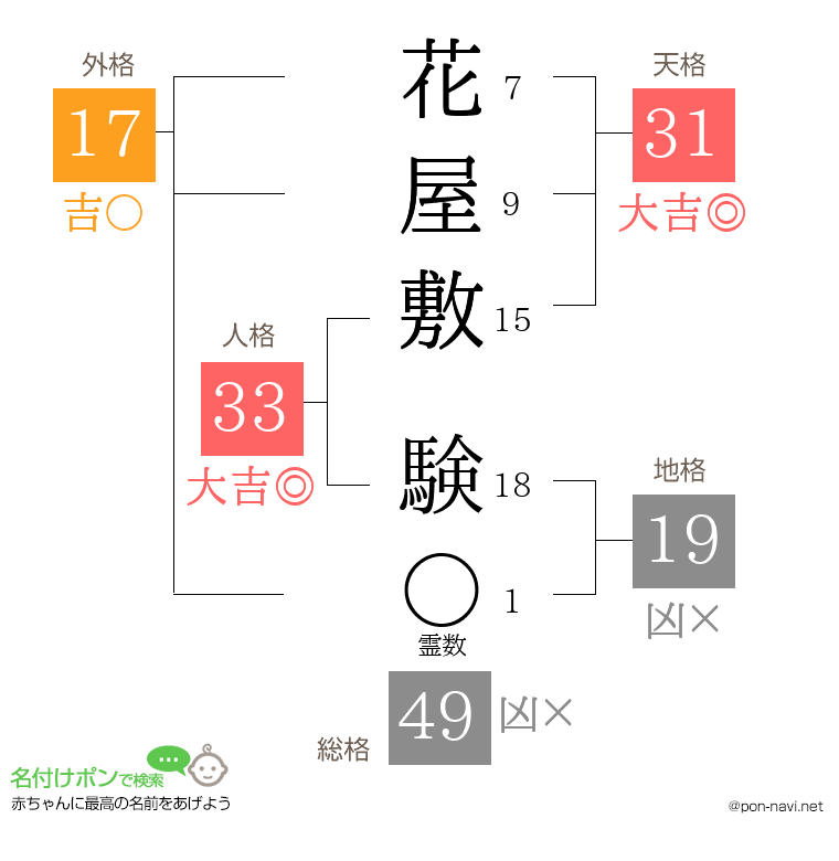 花屋敷 験さんの姓名判断結果