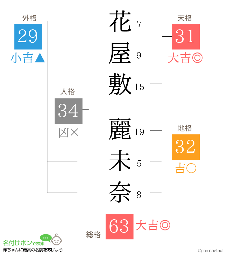花屋敷 麗未奈さんの姓名判断結果