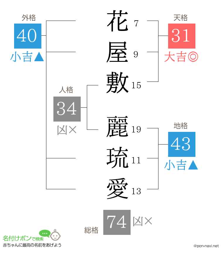 花屋敷 麗琉愛さんの姓名判断結果