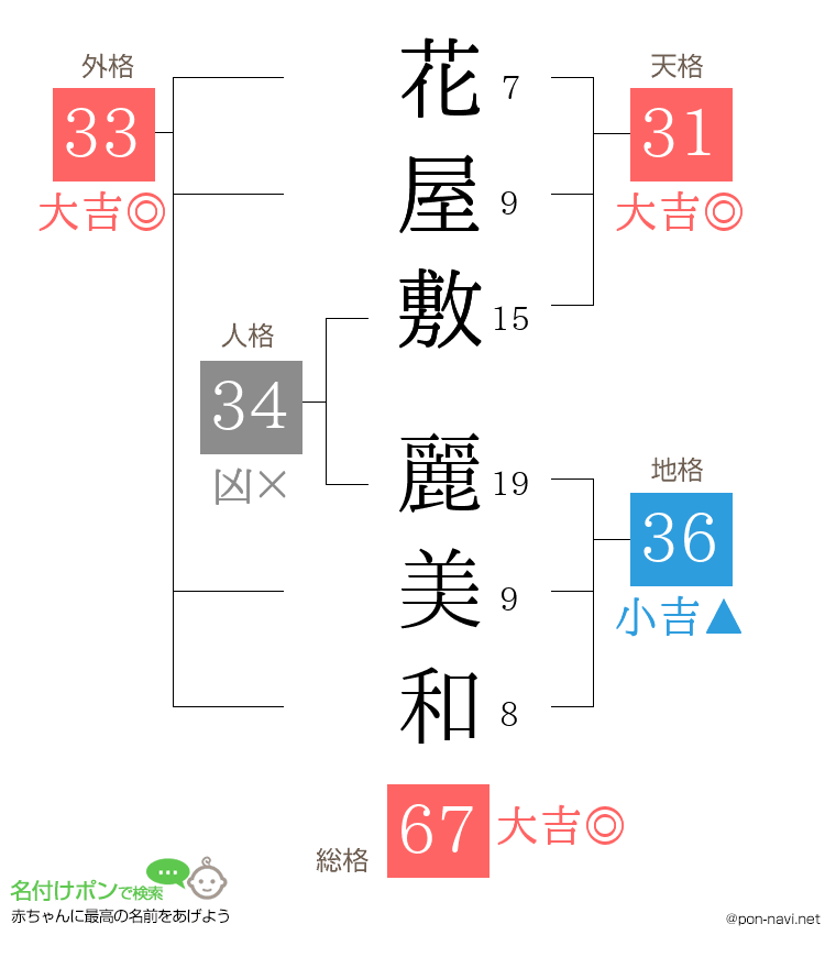 花屋敷 麗美和さんの姓名判断結果