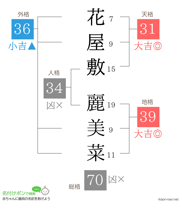 花屋敷 麗美菜さんの姓名判断結果