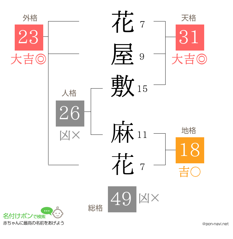 花屋敷 麻花さんの姓名判断結果