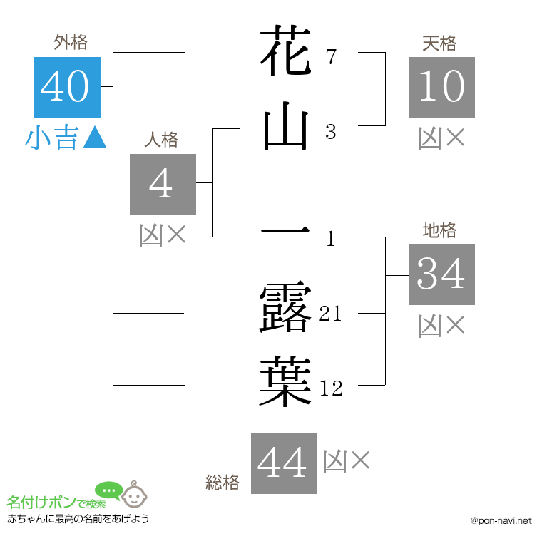 花山 一露葉さんの姓名判断結果