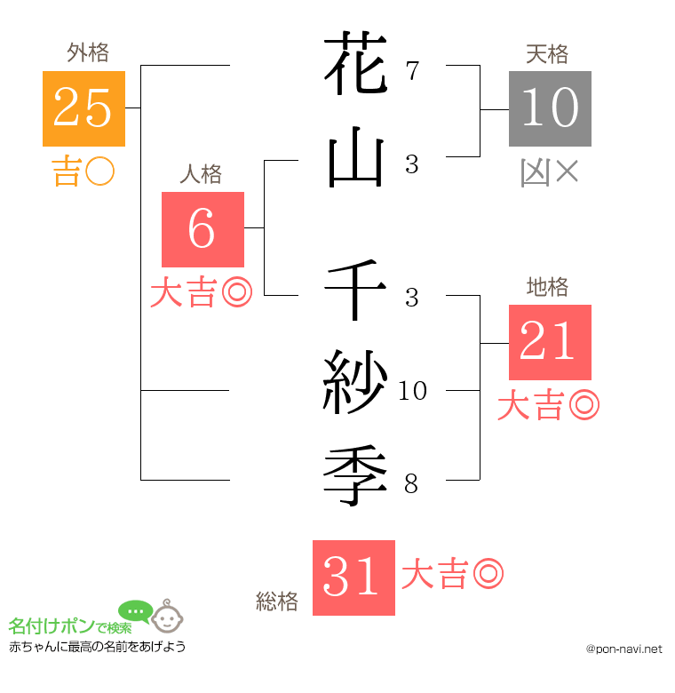 花山 千紗季さんの姓名判断結果