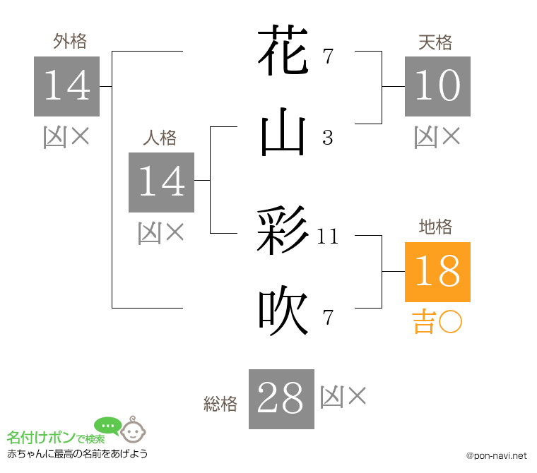 花山 彩吹さんの姓名判断結果