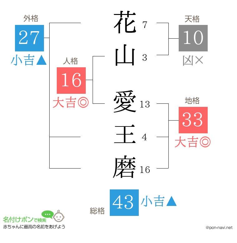 花山 愛王磨さんの姓名判断結果