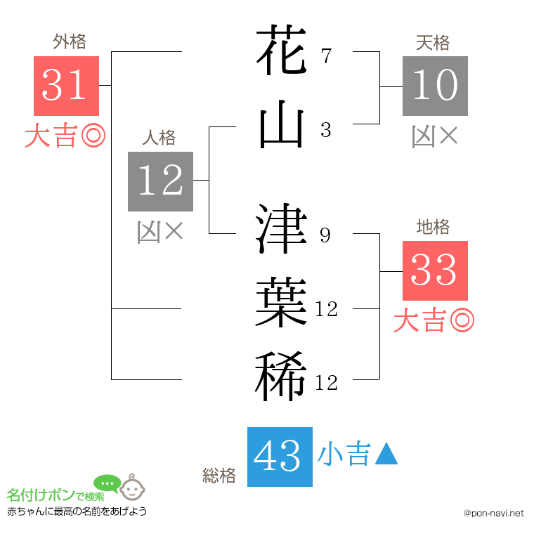 花山 津葉稀さんの姓名判断結果