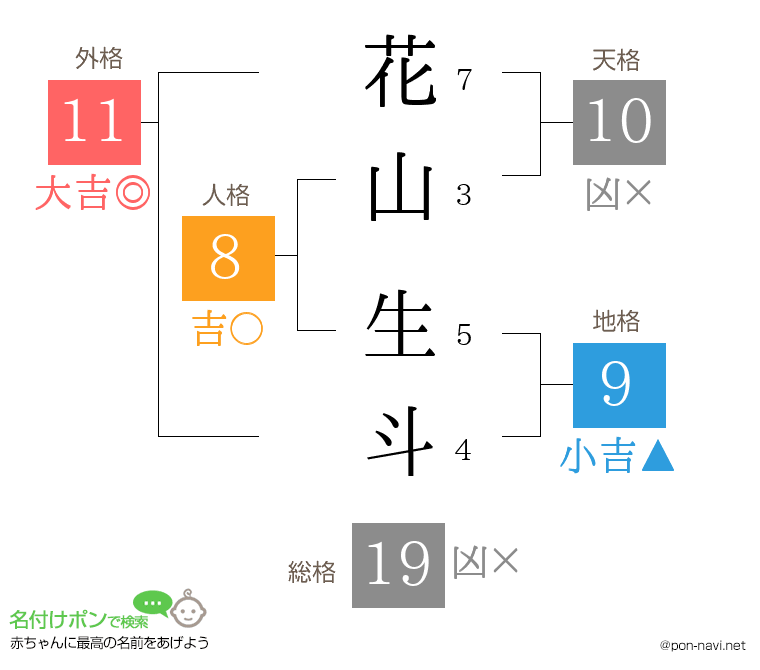 花山 生斗さんの姓名判断結果