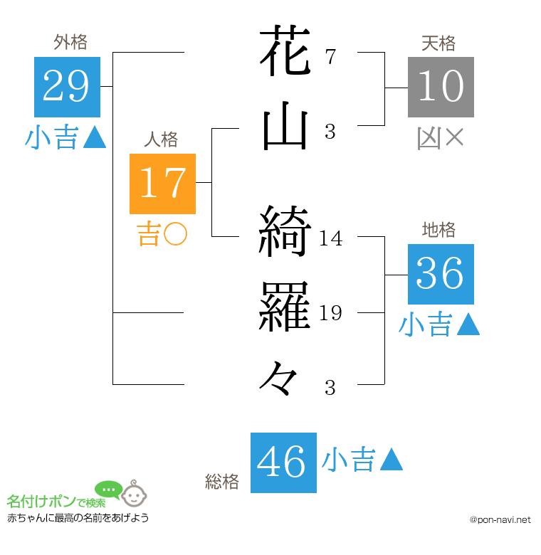 花山 綺羅々さんの姓名判断結果
