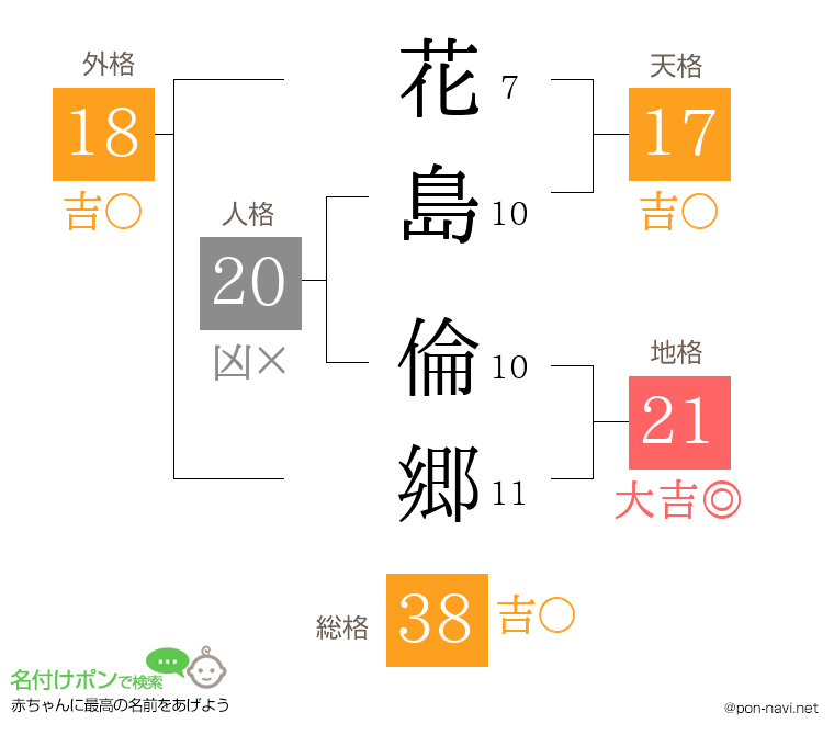 花島 倫郷さんの姓名判断結果