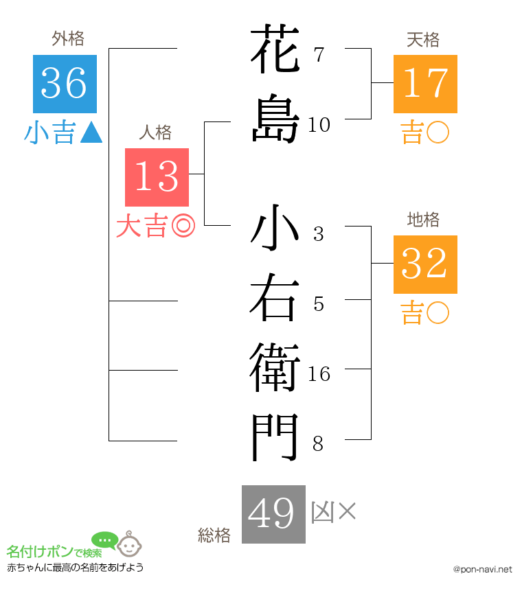 花島 小右衛門さんの姓名判断結果
