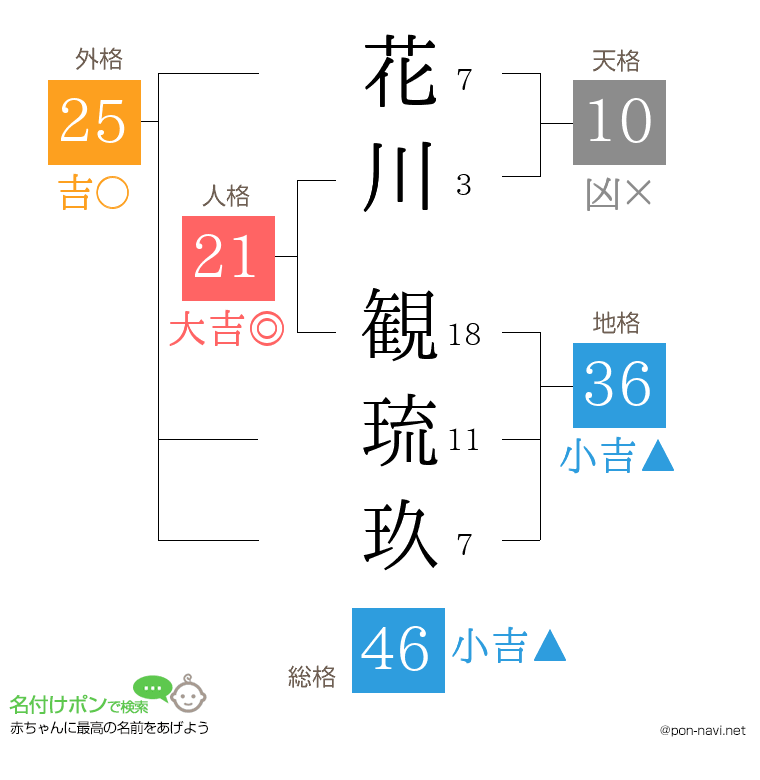 花川 観琉玖さんの姓名判断結果