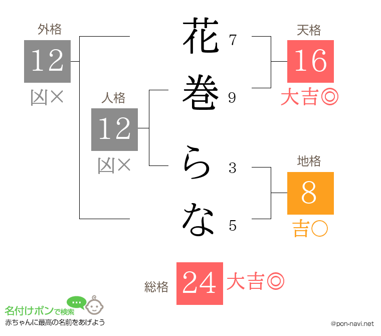 花巻 らなさんの姓名判断結果