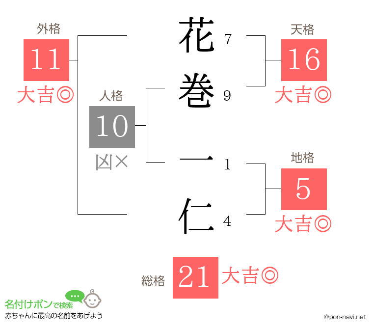 花巻 一仁さんの姓名判断結果